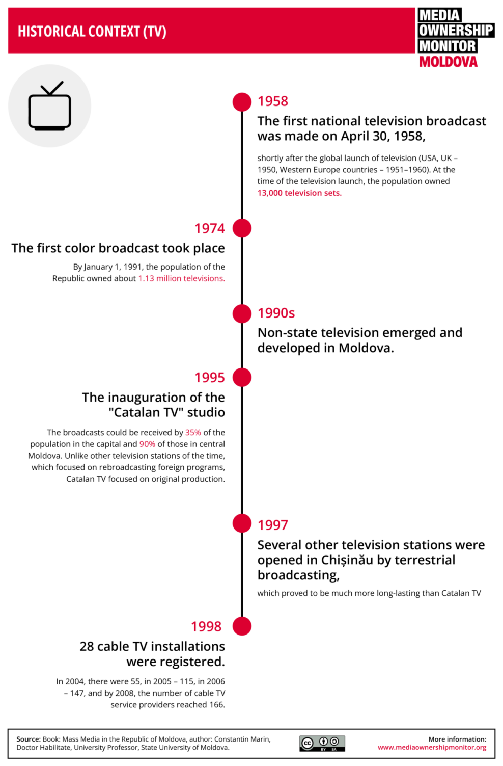 MG MOM infographics EN 6 Context History TV