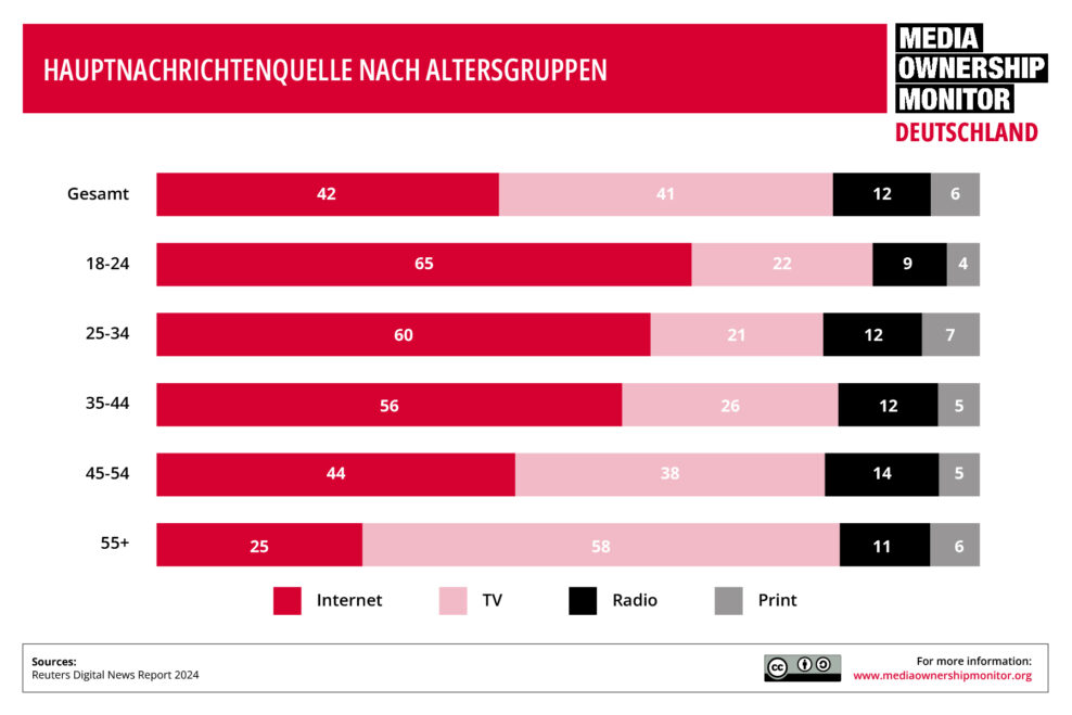 Infografiken Grafik 3