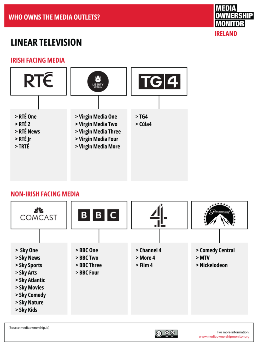 19 Television Who Owns the Media Outlets