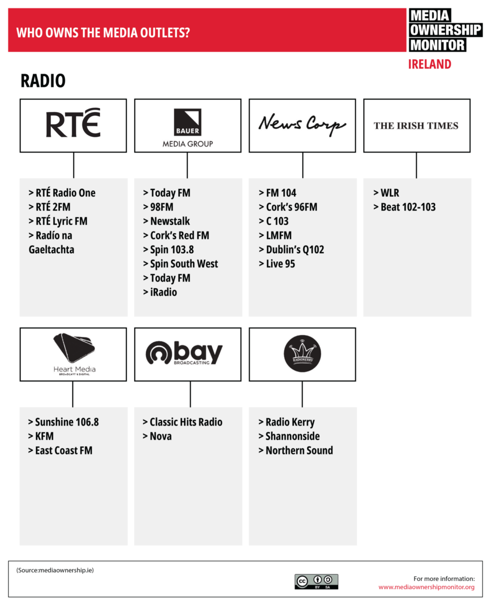 20 Radio Who Owns the Media Outlets