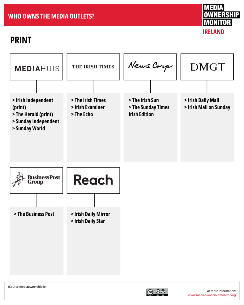 21 Print Who Owns the Media Outlets