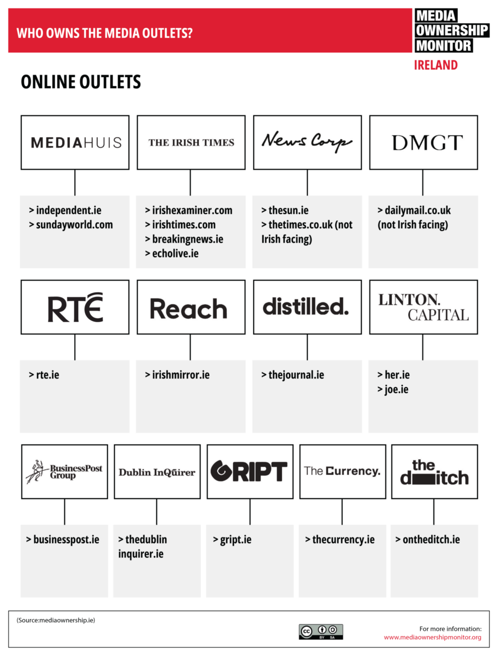 23 Online Who Owns the Media Outlets