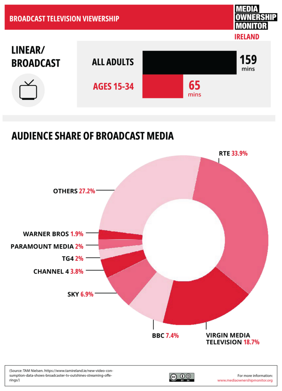 Csm 2 Broadcast Television Viewership 157523578a