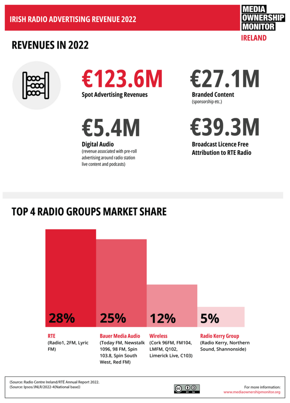 Csm 4 Irish Radio Revenue 7e5919915f