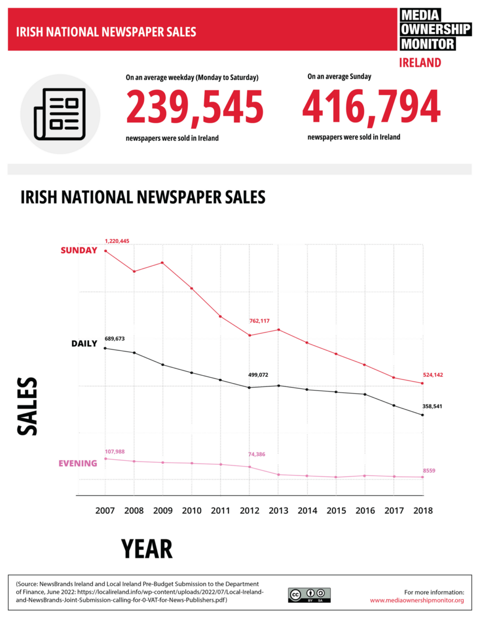 Csm 6 Irish National Newspaper Sales e2eb0ac7ce