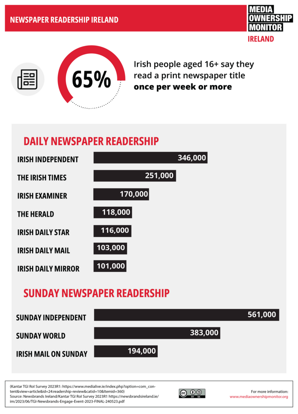 Csm 7 Newspaper Readership Ireland 871c482e90