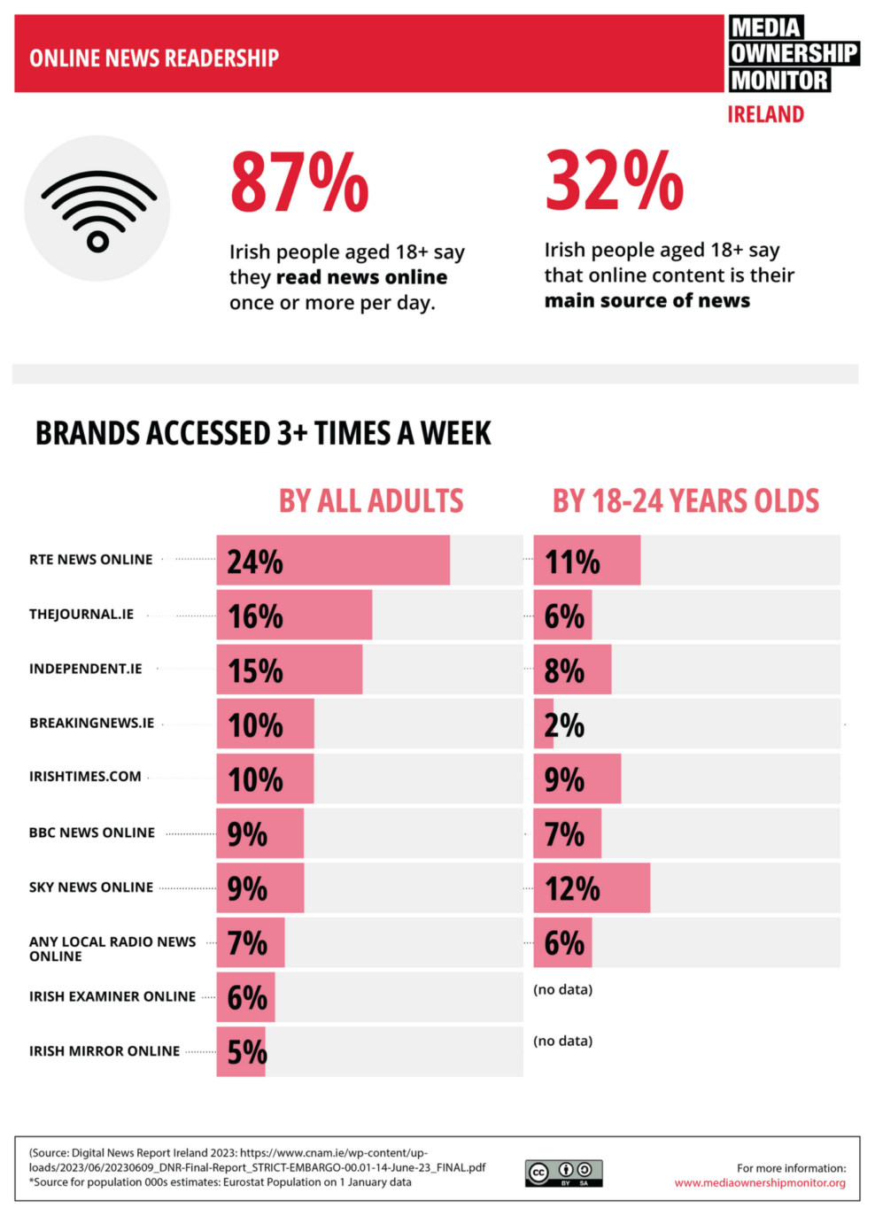 Csm 9 Online News Readership 11803b77f2